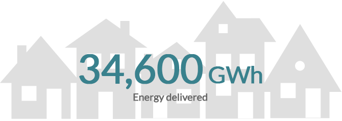 Graphic showing 34600GWh of energy delivered by Energy Queensland