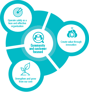 An infograph of our strategic objectives