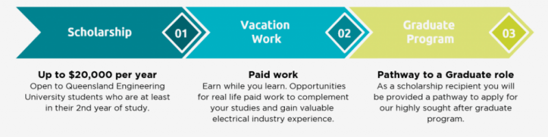 Timeline diagram showing Scholarship ($20,000 per year), Vacation Work (paid work) and Graduate Program (Pathways to Graduate roles)
