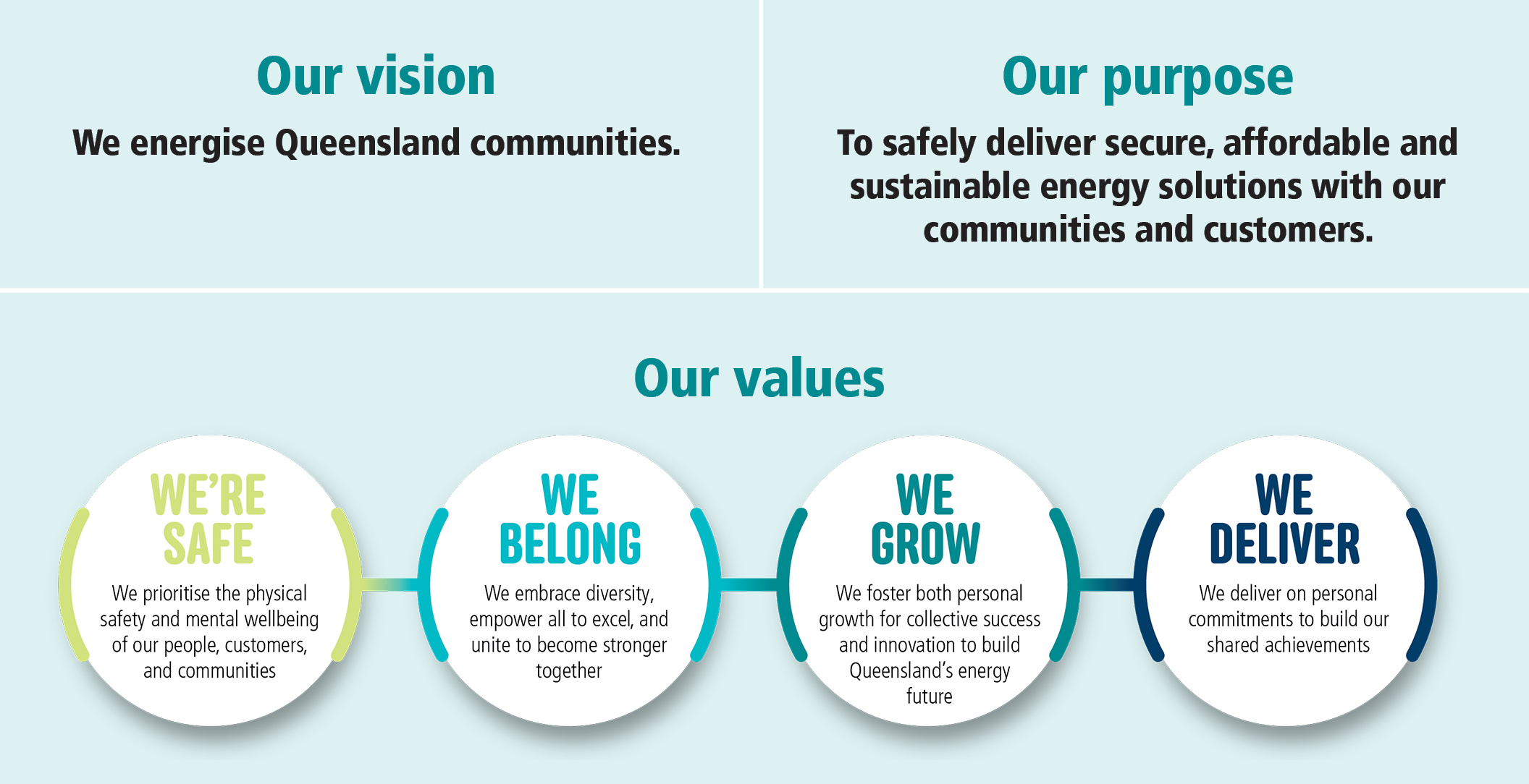 Infographic showing Our vision, Our purpose, Our values