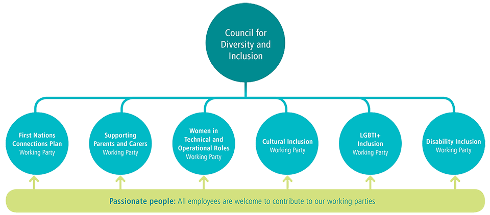 An flowchart illustration of EQL Diversity & Inclusion